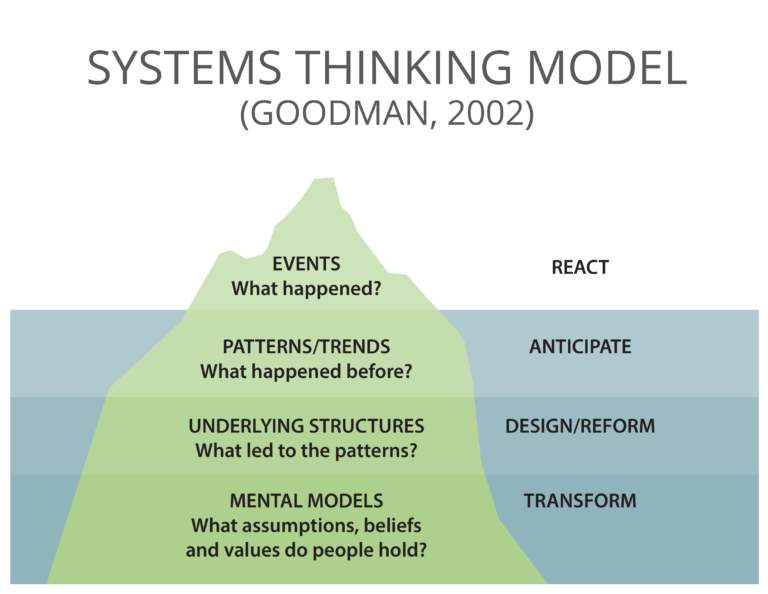 systems thinking approach to problem solving